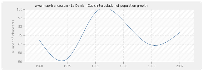 La Demie : Cubic interpolation of population growth